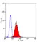 Anti Human CD312 Antibody, clone 2A1 thumbnail image 2