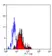Anti Human CD312 Antibody, clone 2A1 thumbnail image 5