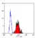 Anti Human CD312 Antibody, clone 2A1 thumbnail image 6