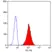 Anti Human CD35 Antibody, clone E11 thumbnail image 2