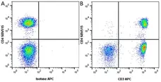 Anti Human CD4 Antibody, clone RPA-T4 gallery image 107