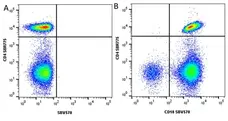 Anti Human CD4 Antibody, clone RPA-T4 gallery image 112