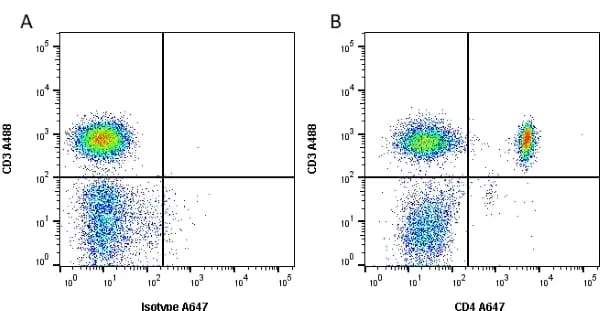 Anti Human CD4 Antibody, clone RPA-T4 gallery image 2