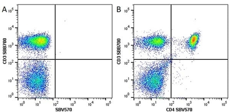 Anti Human CD4 Antibody, clone RPA-T4 | Bio-Rad