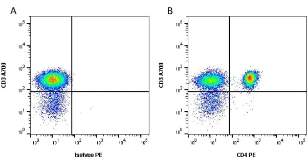 Anti Human CD4 Antibody, clone RPA-T4 gallery image 3