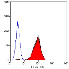 Anti Human CD42a Antibody, clone GRP-P gallery image 1