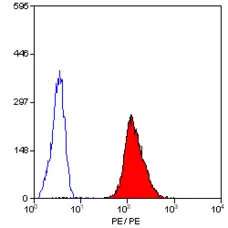 Anti Human CD42a Antibody, clone GRP-P gallery image 5