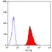 Anti Human CD42a Antibody, clone GRP-P thumbnail image 5