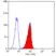 Anti Human CD43 Antibody, clone DFT-1 thumbnail image 1