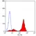 Anti Human CD43 Antibody, clone DFT-1 thumbnail image 4