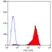 Anti Human CD44 Antibody, clone F10-44-2 thumbnail image 2