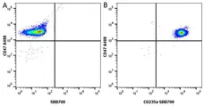 Anti Human CD47 Antibody, clone 1/1A4 gallery image 3