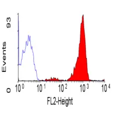 Anti Human CD48 Antibody, clone MEM-102 gallery image 1