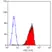 Anti Human CD48 Antibody, clone MEM-102 thumbnail image 2