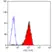 Anti Human CD48 Antibody, clone MEM-102 thumbnail image 3