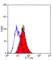 Anti Human CD49a Antibody, clone TS2/7 thumbnail image 1