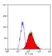Anti Human CD49a Antibody, clone TS2/7 thumbnail image 3
