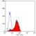 Anti Human CD49d Antibody, clone 44H6 thumbnail image 2