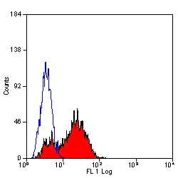 Anti Human CD49d Antibody, clone 44H6 gallery image 3