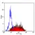 Anti Human CD49f Antibody, clone 450-30A thumbnail image 4