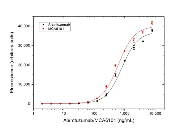 Anti CD52 (Alemtuzumab Biosimilar) Antibody, clone Campath-1H gallery image 3
