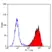 Anti Human CD59 Antibody, clone MEM-43/5 thumbnail image 1