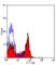 Anti Human CD62P Antibody, clone Psel.KO.2.7 thumbnail image 1