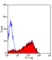 Anti Human CD62P Antibody, clone Psel.KO.2.7 thumbnail image 3