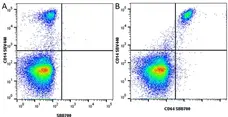 Anti Human CD64 Antibody, clone 10.1 gallery image 9