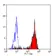 Anti Human CD68 Antibody, clone Ki-M7 thumbnail image 1