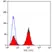 Anti Human CD7 Antibody, clone LT7 thumbnail image 2
