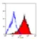 Anti Human CD83 Antibody, clone HB15e thumbnail image 2