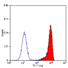 Anti Human CD88 Antibody, clone S5/1 gallery image 1