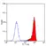 Anti Human CD88 Antibody, clone S5/1 thumbnail image 1