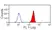 Anti Human CD88 Antibody, clone S5/1 thumbnail image 3