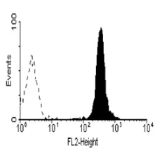 Anti Human CD89 Antibody, clone MIP8a gallery image 1