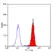 Anti Human CD89 Antibody, clone MIP8a thumbnail image 2