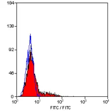Anti Human CD94 Antibody, clone DX22 gallery image 2