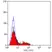 Anti Human CD94 Antibody, clone DX22 thumbnail image 3