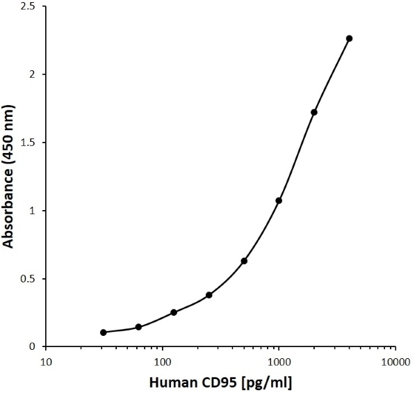 Anti Human CD95 Antibody, clone C02-6C8 gallery image 1