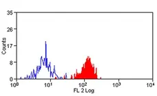 Anti Human CDw328 Antibody, clone 5-386 gallery image 1
