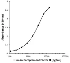 Anti Human Complement Factor H Antibody, clone C01-4A10 gallery image 1