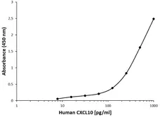 Anti Human CXCL10 Antibody, clone A01-2G1 gallery image 1
