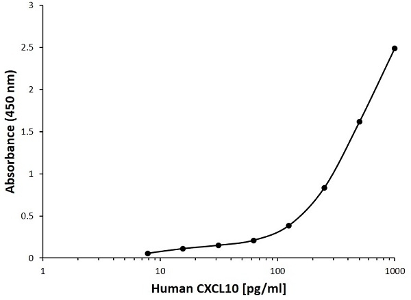 Anti Human CXCL10 Antibody, clone D03-4F4 gallery image 1