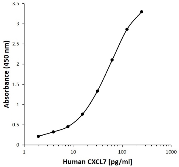 Anti Human CXCL7 Antibody, clone C06-A43 gallery image 1