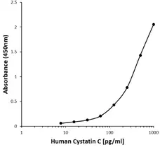 Anti Human Cystatin C Antibody, clone E01-8H8 gallery image 1