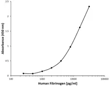 Anti Human Fibrinogen Antibody, clone AB10-3C12 gallery image 1