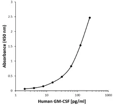 Anti Human GM-CSF Antibody, clone E04-5B11 gallery image 1