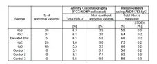 Anti Human HbA1c Antibody, clone AbD15783_IgG1 gallery image 2