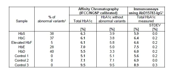 Anti Human HbA1c Antibody, clone AbD15783_IgG1 gallery image 2